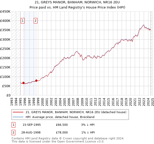 21, GREYS MANOR, BANHAM, NORWICH, NR16 2EU: Price paid vs HM Land Registry's House Price Index