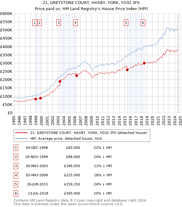 21, GREYSTONE COURT, HAXBY, YORK, YO32 3FS: Price paid vs HM Land Registry's House Price Index