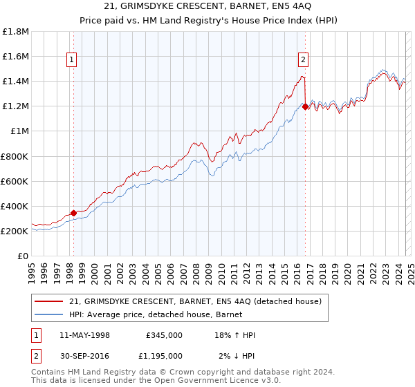 21, GRIMSDYKE CRESCENT, BARNET, EN5 4AQ: Price paid vs HM Land Registry's House Price Index