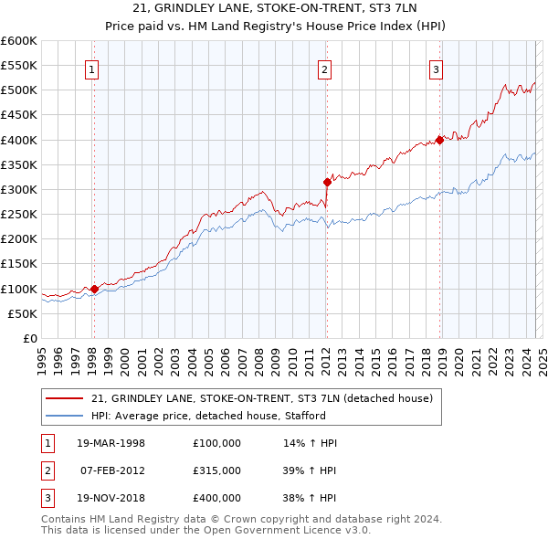 21, GRINDLEY LANE, STOKE-ON-TRENT, ST3 7LN: Price paid vs HM Land Registry's House Price Index