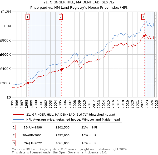 21, GRINGER HILL, MAIDENHEAD, SL6 7LY: Price paid vs HM Land Registry's House Price Index