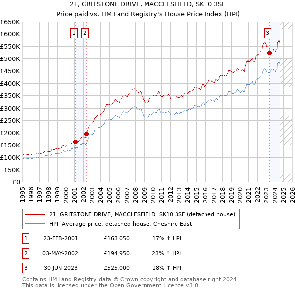 21, GRITSTONE DRIVE, MACCLESFIELD, SK10 3SF: Price paid vs HM Land Registry's House Price Index