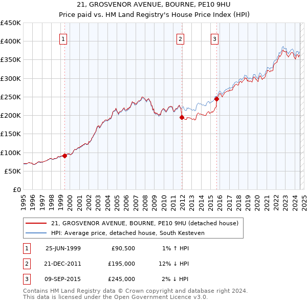 21, GROSVENOR AVENUE, BOURNE, PE10 9HU: Price paid vs HM Land Registry's House Price Index