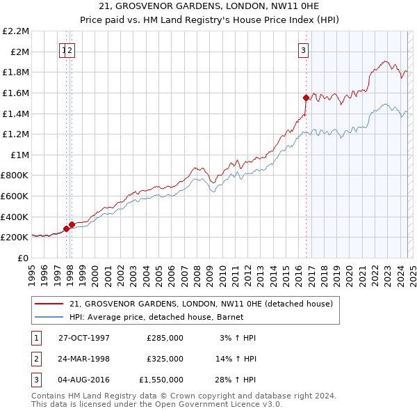 21, GROSVENOR GARDENS, LONDON, NW11 0HE: Price paid vs HM Land Registry's House Price Index