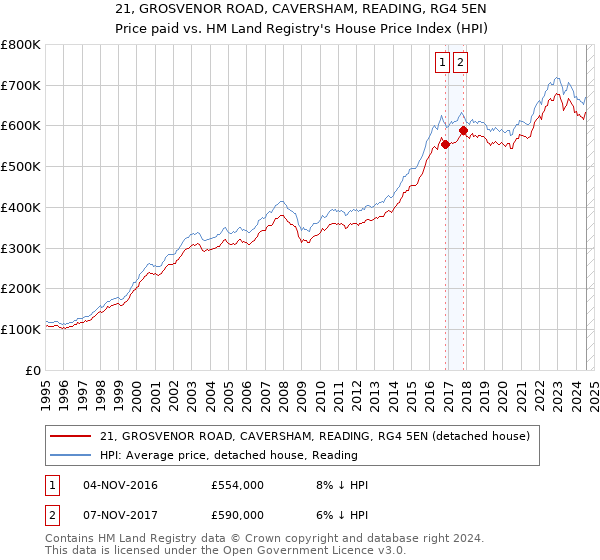 21, GROSVENOR ROAD, CAVERSHAM, READING, RG4 5EN: Price paid vs HM Land Registry's House Price Index