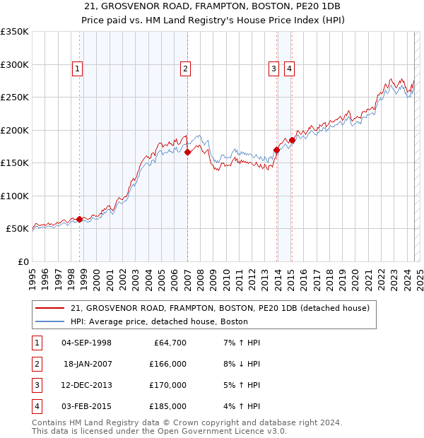 21, GROSVENOR ROAD, FRAMPTON, BOSTON, PE20 1DB: Price paid vs HM Land Registry's House Price Index