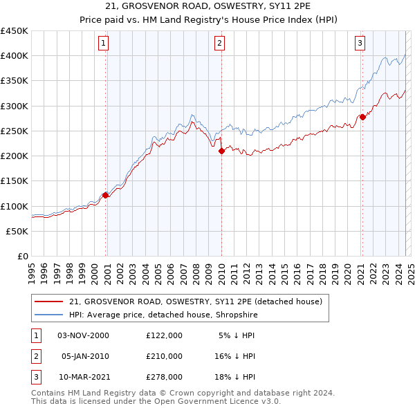 21, GROSVENOR ROAD, OSWESTRY, SY11 2PE: Price paid vs HM Land Registry's House Price Index