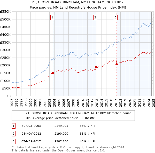 21, GROVE ROAD, BINGHAM, NOTTINGHAM, NG13 8DY: Price paid vs HM Land Registry's House Price Index