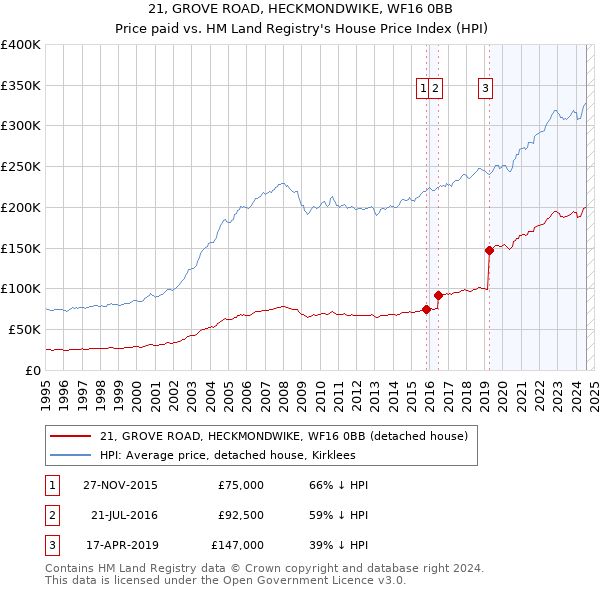 21, GROVE ROAD, HECKMONDWIKE, WF16 0BB: Price paid vs HM Land Registry's House Price Index