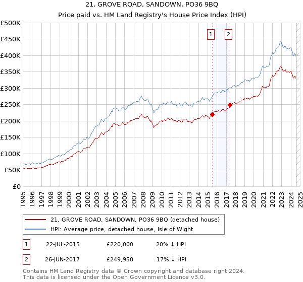 21, GROVE ROAD, SANDOWN, PO36 9BQ: Price paid vs HM Land Registry's House Price Index