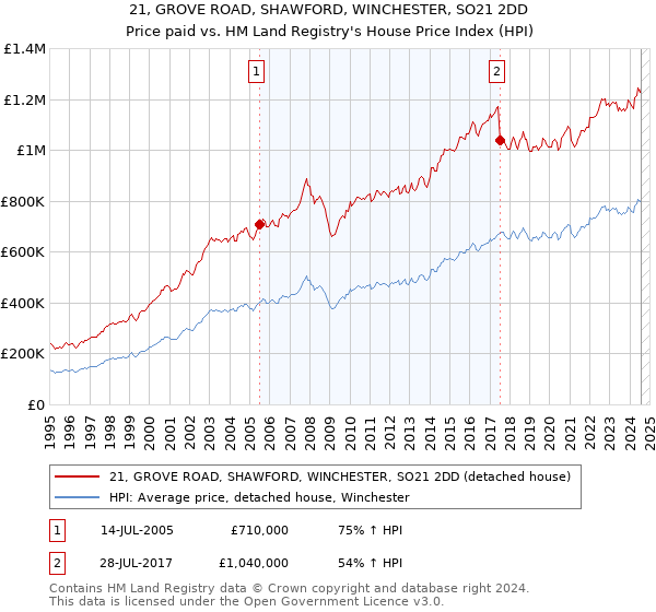 21, GROVE ROAD, SHAWFORD, WINCHESTER, SO21 2DD: Price paid vs HM Land Registry's House Price Index