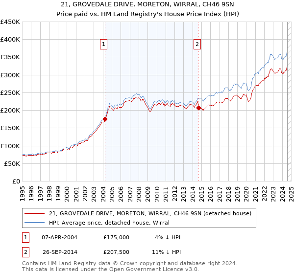 21, GROVEDALE DRIVE, MORETON, WIRRAL, CH46 9SN: Price paid vs HM Land Registry's House Price Index