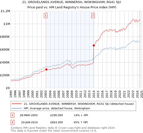 21, GROVELANDS AVENUE, WINNERSH, WOKINGHAM, RG41 5JU: Price paid vs HM Land Registry's House Price Index