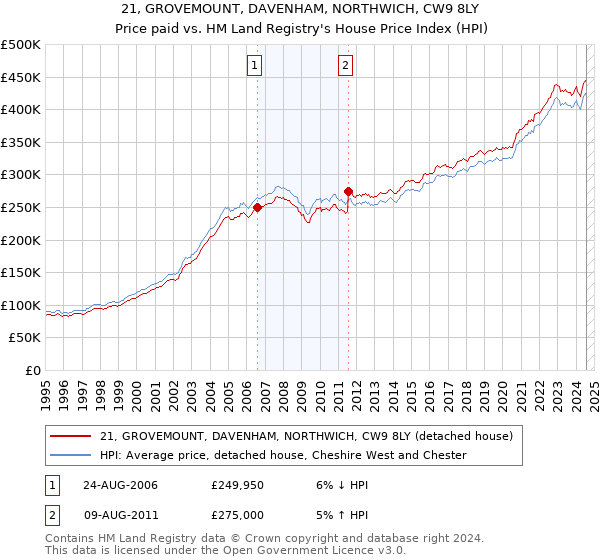 21, GROVEMOUNT, DAVENHAM, NORTHWICH, CW9 8LY: Price paid vs HM Land Registry's House Price Index