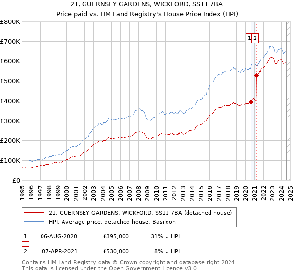 21, GUERNSEY GARDENS, WICKFORD, SS11 7BA: Price paid vs HM Land Registry's House Price Index