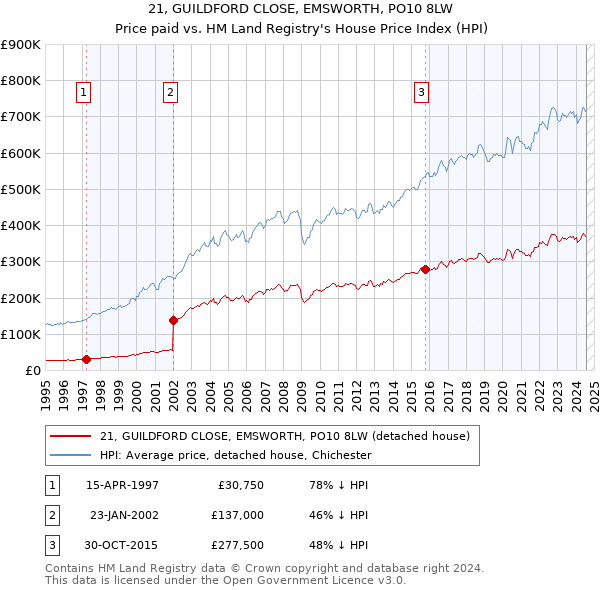 21, GUILDFORD CLOSE, EMSWORTH, PO10 8LW: Price paid vs HM Land Registry's House Price Index