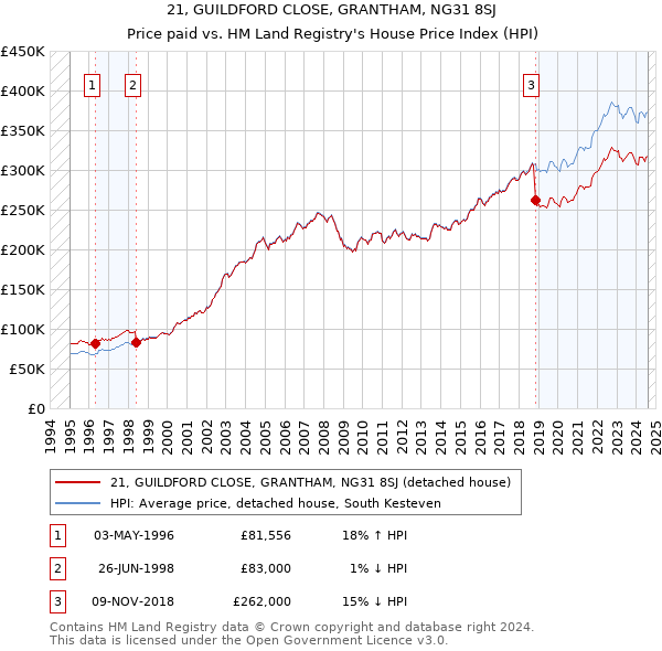 21, GUILDFORD CLOSE, GRANTHAM, NG31 8SJ: Price paid vs HM Land Registry's House Price Index