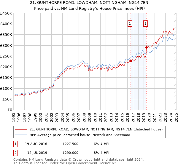 21, GUNTHORPE ROAD, LOWDHAM, NOTTINGHAM, NG14 7EN: Price paid vs HM Land Registry's House Price Index