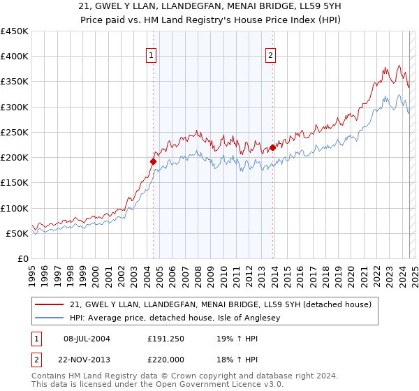 21, GWEL Y LLAN, LLANDEGFAN, MENAI BRIDGE, LL59 5YH: Price paid vs HM Land Registry's House Price Index