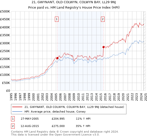 21, GWYNANT, OLD COLWYN, COLWYN BAY, LL29 9NJ: Price paid vs HM Land Registry's House Price Index