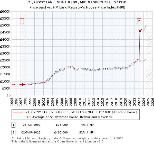 21, GYPSY LANE, NUNTHORPE, MIDDLESBROUGH, TS7 0DX: Price paid vs HM Land Registry's House Price Index