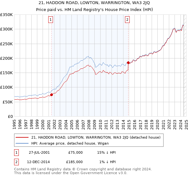 21, HADDON ROAD, LOWTON, WARRINGTON, WA3 2JQ: Price paid vs HM Land Registry's House Price Index