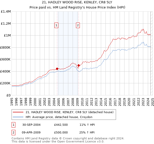 21, HADLEY WOOD RISE, KENLEY, CR8 5LY: Price paid vs HM Land Registry's House Price Index