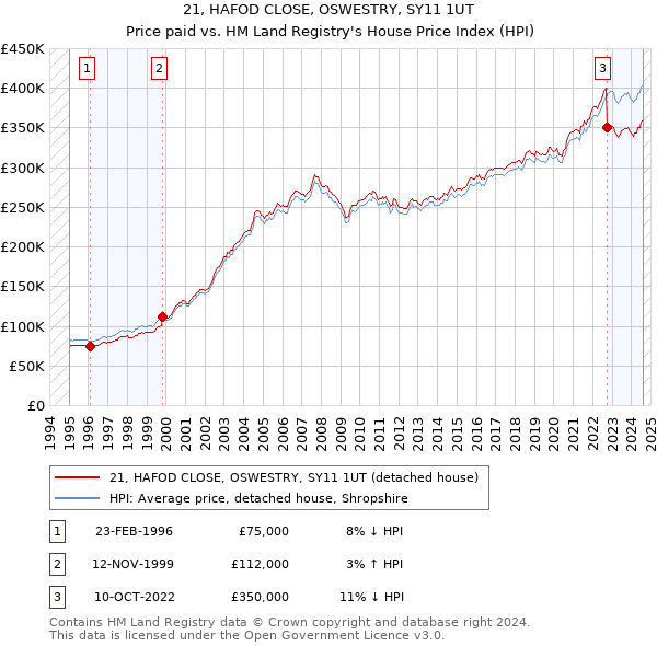 21, HAFOD CLOSE, OSWESTRY, SY11 1UT: Price paid vs HM Land Registry's House Price Index