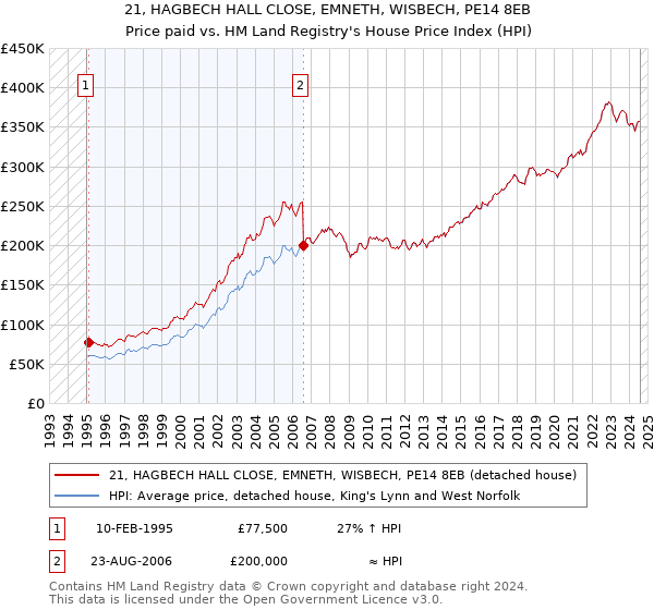 21, HAGBECH HALL CLOSE, EMNETH, WISBECH, PE14 8EB: Price paid vs HM Land Registry's House Price Index