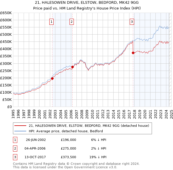 21, HALESOWEN DRIVE, ELSTOW, BEDFORD, MK42 9GG: Price paid vs HM Land Registry's House Price Index