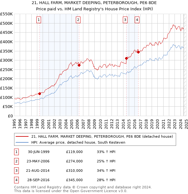 21, HALL FARM, MARKET DEEPING, PETERBOROUGH, PE6 8DE: Price paid vs HM Land Registry's House Price Index