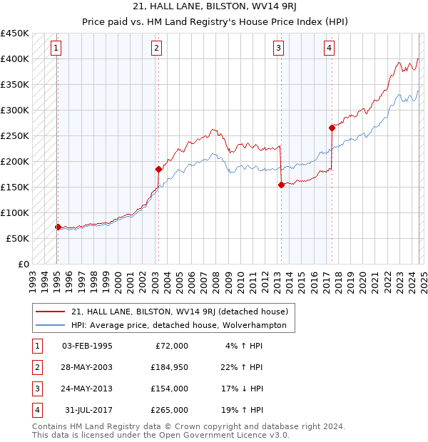 21, HALL LANE, BILSTON, WV14 9RJ: Price paid vs HM Land Registry's House Price Index