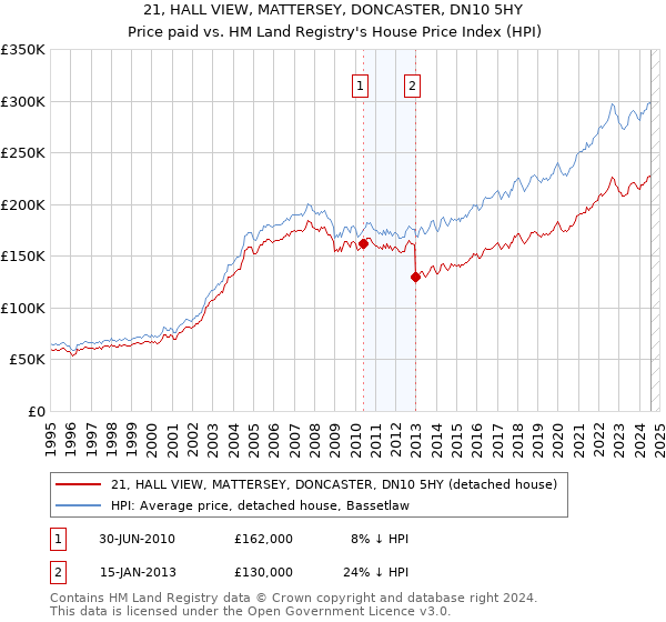 21, HALL VIEW, MATTERSEY, DONCASTER, DN10 5HY: Price paid vs HM Land Registry's House Price Index