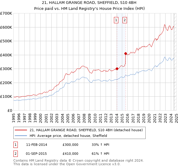 21, HALLAM GRANGE ROAD, SHEFFIELD, S10 4BH: Price paid vs HM Land Registry's House Price Index