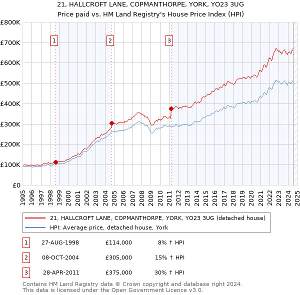 21, HALLCROFT LANE, COPMANTHORPE, YORK, YO23 3UG: Price paid vs HM Land Registry's House Price Index