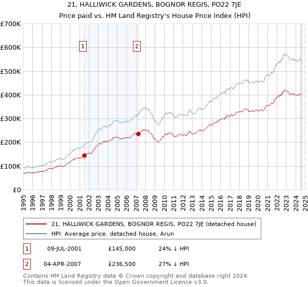 21, HALLIWICK GARDENS, BOGNOR REGIS, PO22 7JE: Price paid vs HM Land Registry's House Price Index