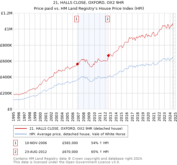 21, HALLS CLOSE, OXFORD, OX2 9HR: Price paid vs HM Land Registry's House Price Index