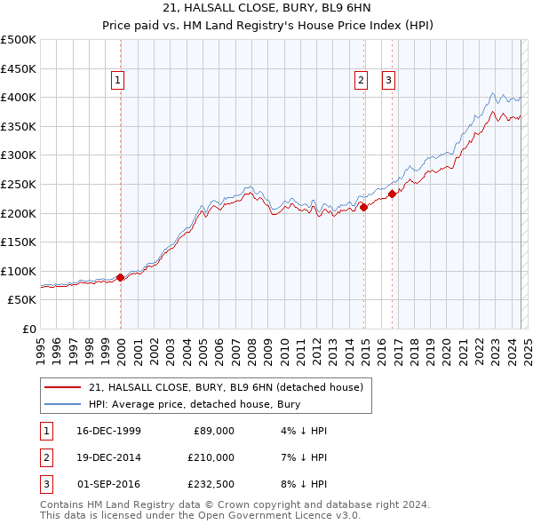 21, HALSALL CLOSE, BURY, BL9 6HN: Price paid vs HM Land Registry's House Price Index