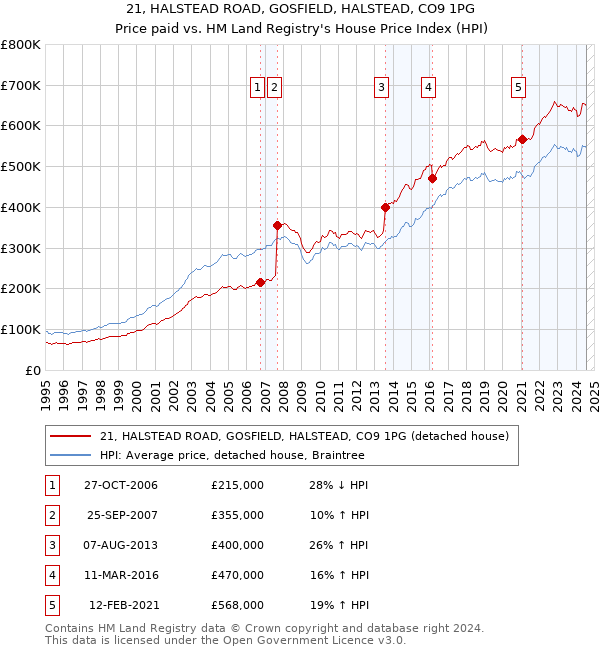 21, HALSTEAD ROAD, GOSFIELD, HALSTEAD, CO9 1PG: Price paid vs HM Land Registry's House Price Index