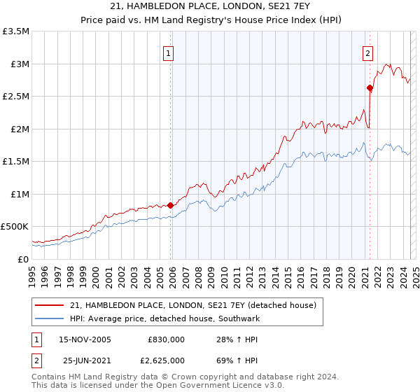 21, HAMBLEDON PLACE, LONDON, SE21 7EY: Price paid vs HM Land Registry's House Price Index