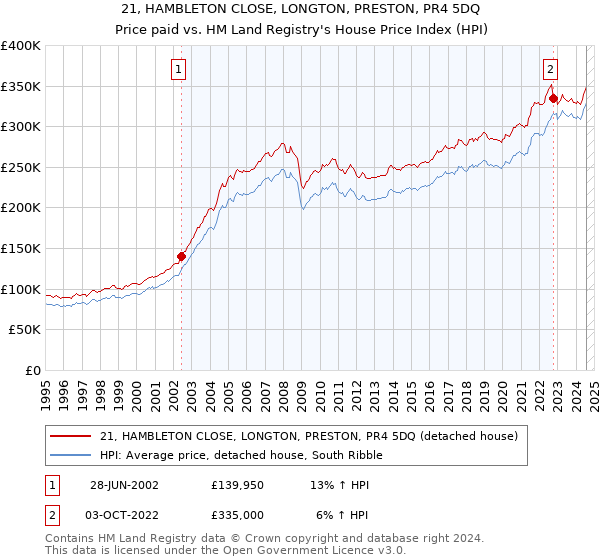 21, HAMBLETON CLOSE, LONGTON, PRESTON, PR4 5DQ: Price paid vs HM Land Registry's House Price Index