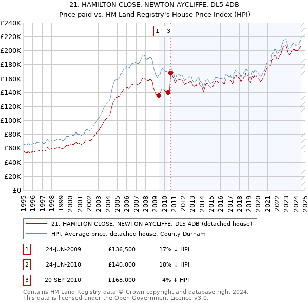 21, HAMILTON CLOSE, NEWTON AYCLIFFE, DL5 4DB: Price paid vs HM Land Registry's House Price Index