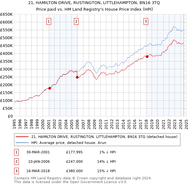 21, HAMILTON DRIVE, RUSTINGTON, LITTLEHAMPTON, BN16 3TQ: Price paid vs HM Land Registry's House Price Index