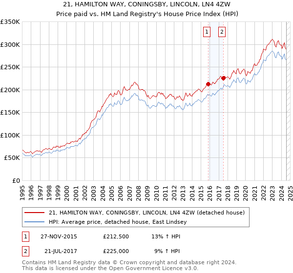 21, HAMILTON WAY, CONINGSBY, LINCOLN, LN4 4ZW: Price paid vs HM Land Registry's House Price Index