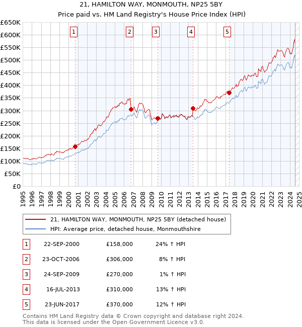 21, HAMILTON WAY, MONMOUTH, NP25 5BY: Price paid vs HM Land Registry's House Price Index