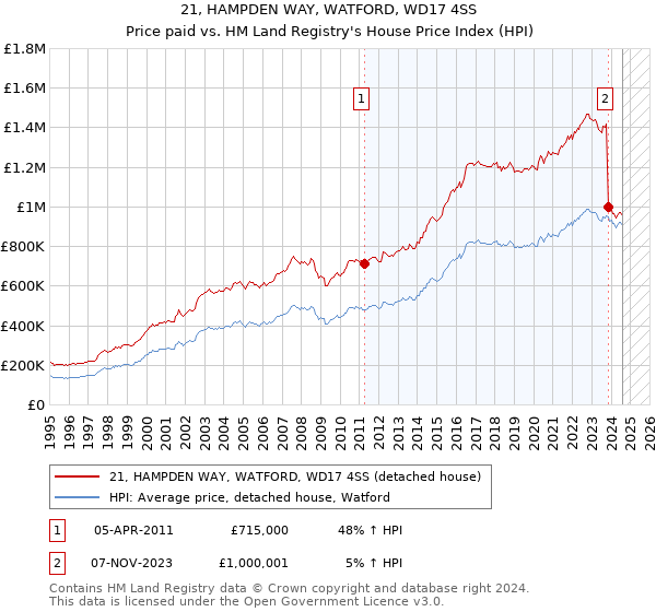 21, HAMPDEN WAY, WATFORD, WD17 4SS: Price paid vs HM Land Registry's House Price Index