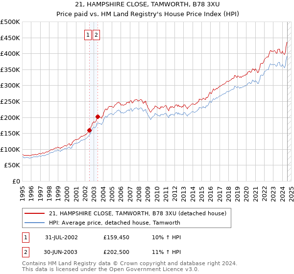 21, HAMPSHIRE CLOSE, TAMWORTH, B78 3XU: Price paid vs HM Land Registry's House Price Index