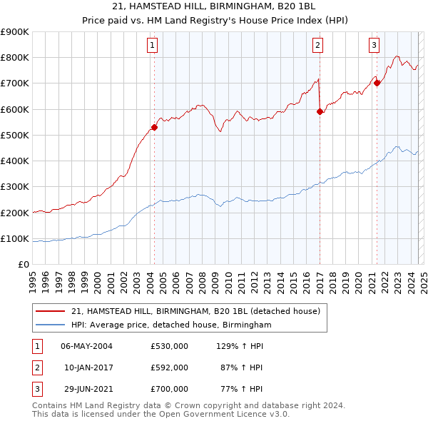 21, HAMSTEAD HILL, BIRMINGHAM, B20 1BL: Price paid vs HM Land Registry's House Price Index