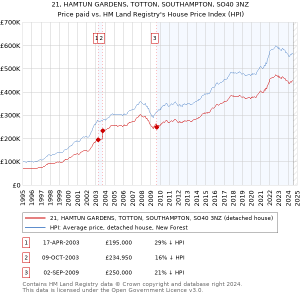 21, HAMTUN GARDENS, TOTTON, SOUTHAMPTON, SO40 3NZ: Price paid vs HM Land Registry's House Price Index