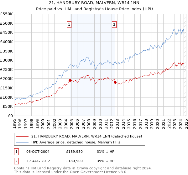 21, HANDBURY ROAD, MALVERN, WR14 1NN: Price paid vs HM Land Registry's House Price Index